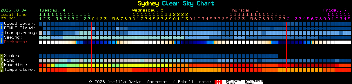 Current forecast for Sydney Clear Sky Chart