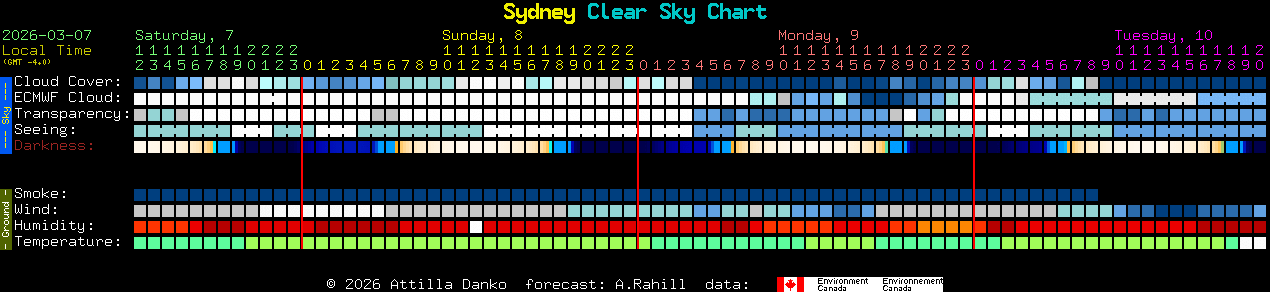 Current forecast for Sydney Clear Sky Chart
