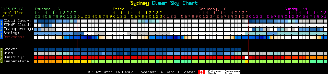 Current forecast for Sydney Clear Sky Chart