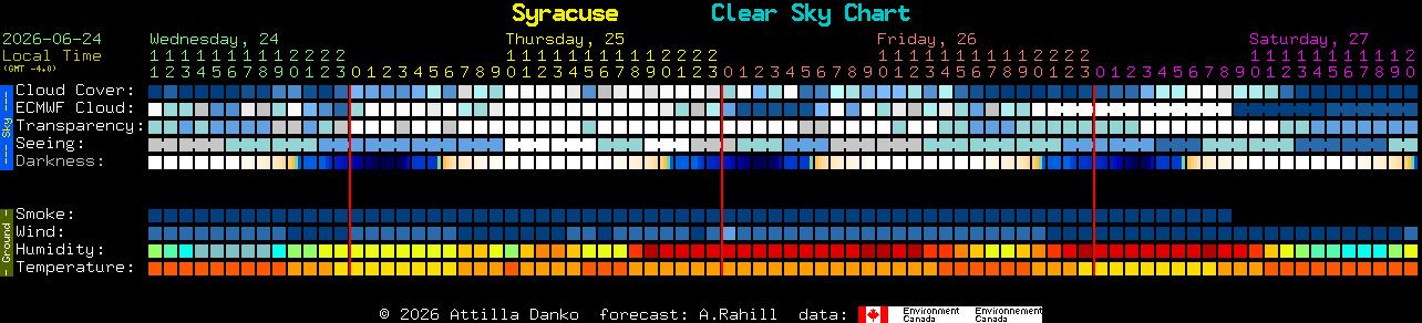 Current forecast for Syracuse Clear Sky Chart