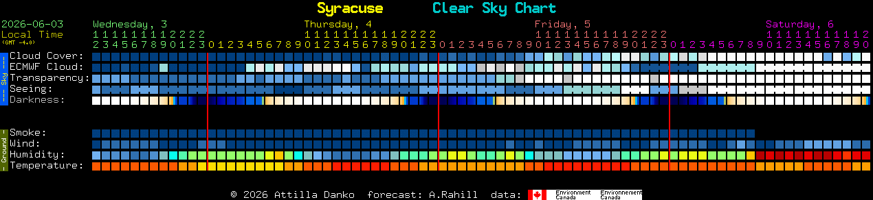 Current forecast for Syracuse Clear Sky Chart