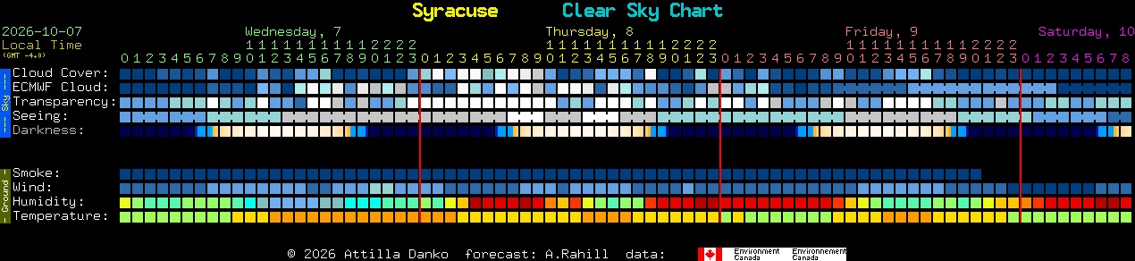 Current forecast for Syracuse Clear Sky Chart