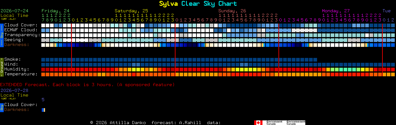 Current forecast for Sylva Clear Sky Chart