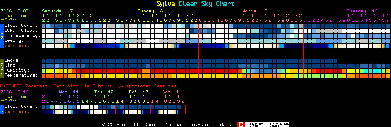 Current forecast for Sylva Clear Sky Chart