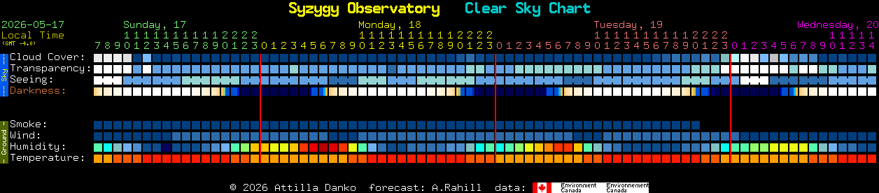 Current forecast for Syzygy Observatory Clear Sky Chart
