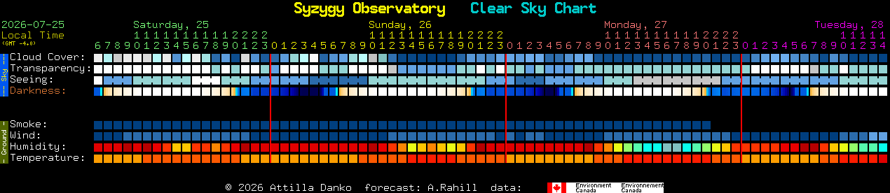 Current forecast for Syzygy Observatory Clear Sky Chart