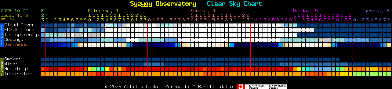 Current forecast for Syzygy Observatory Clear Sky Chart