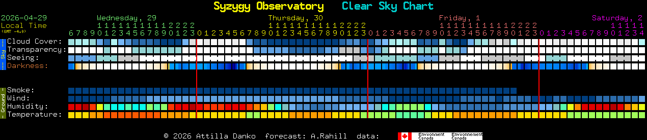 Current forecast for Syzygy Observatory Clear Sky Chart