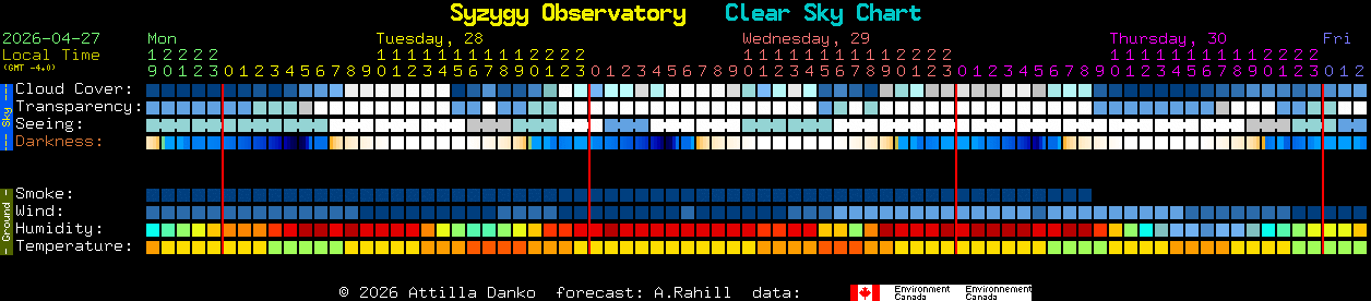 Current forecast for Syzygy Observatory Clear Sky Chart
