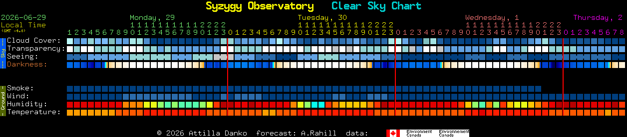 Current forecast for Syzygy Observatory Clear Sky Chart