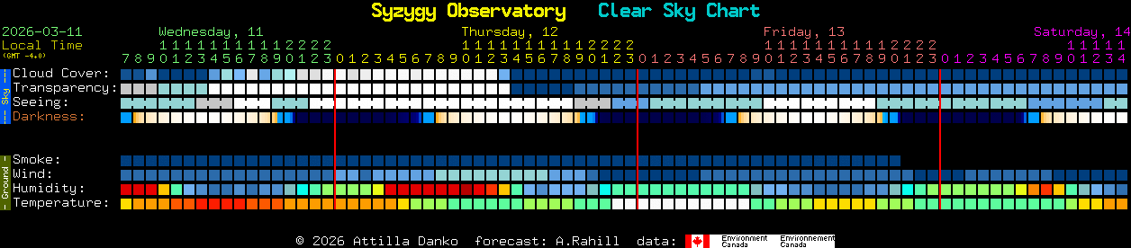 Current forecast for Syzygy Observatory Clear Sky Chart