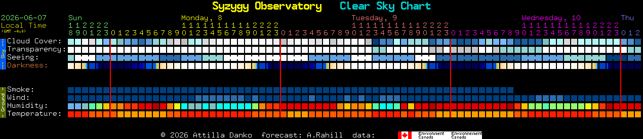Current forecast for Syzygy Observatory Clear Sky Chart