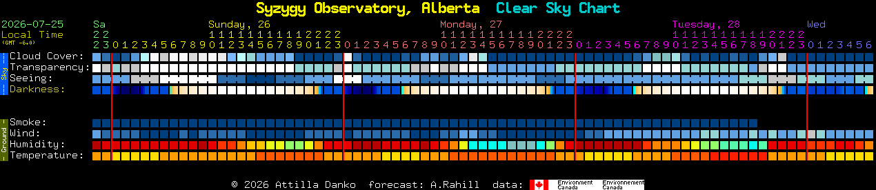 Current forecast for Syzygy Observatory, Alberta Clear Sky Chart