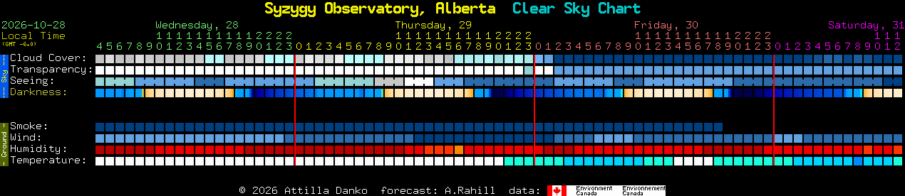 Current forecast for Syzygy Observatory, Alberta Clear Sky Chart
