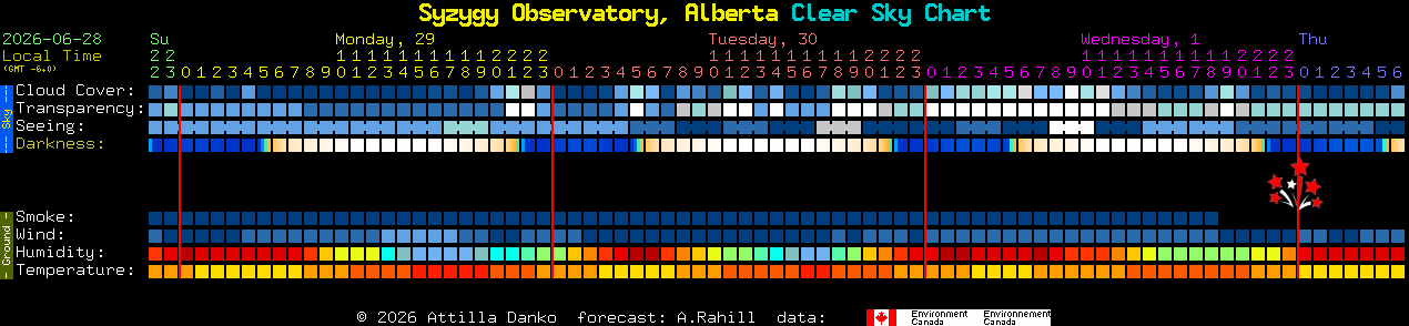 Current forecast for Syzygy Observatory, Alberta Clear Sky Chart