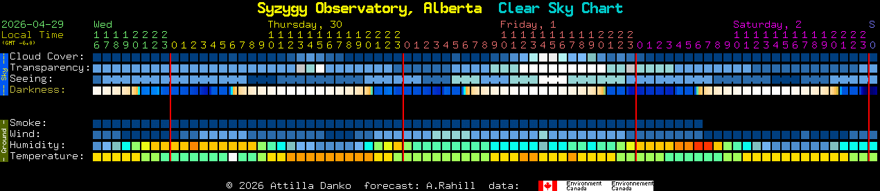 Current forecast for Syzygy Observatory, Alberta Clear Sky Chart