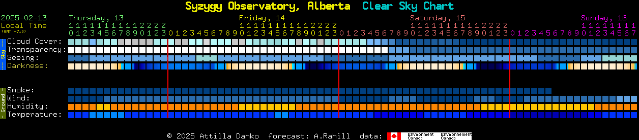 Current forecast for Syzygy Observatory, Alberta Clear Sky Chart