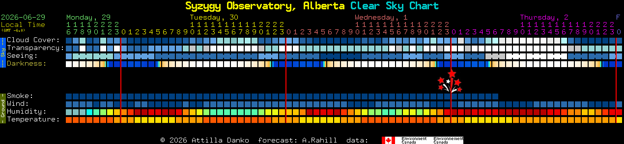 Current forecast for Syzygy Observatory, Alberta Clear Sky Chart