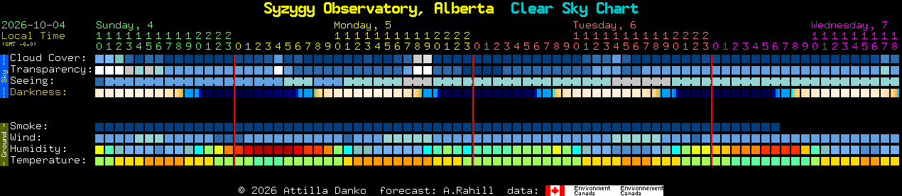 Current forecast for Syzygy Observatory, Alberta Clear Sky Chart