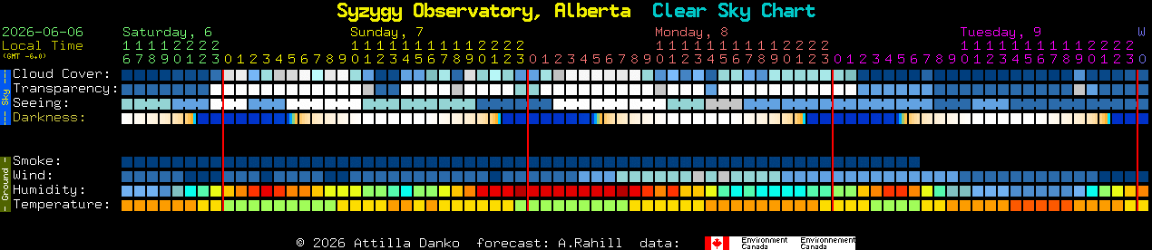 Current forecast for Syzygy Observatory, Alberta Clear Sky Chart