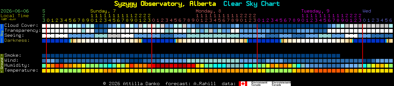 Current forecast for Syzygy Observatory, Alberta Clear Sky Chart