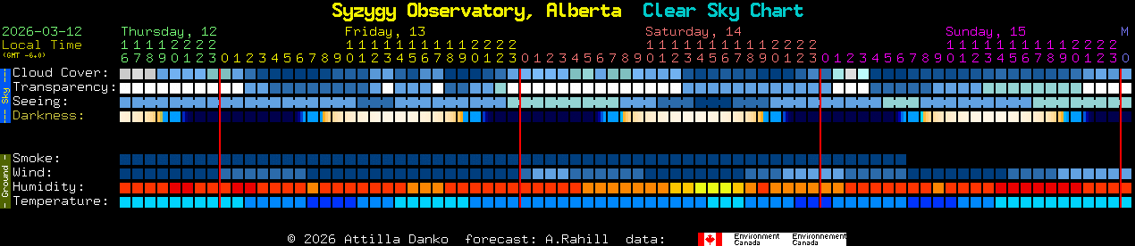 Current forecast for Syzygy Observatory, Alberta Clear Sky Chart