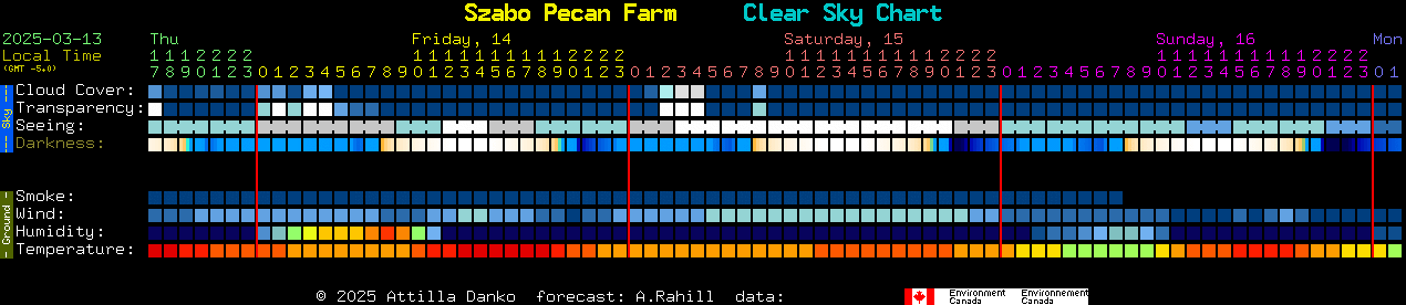 Current forecast for Szabo Pecan Farm Clear Sky Chart