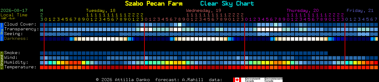Current forecast for Szabo Pecan Farm Clear Sky Chart