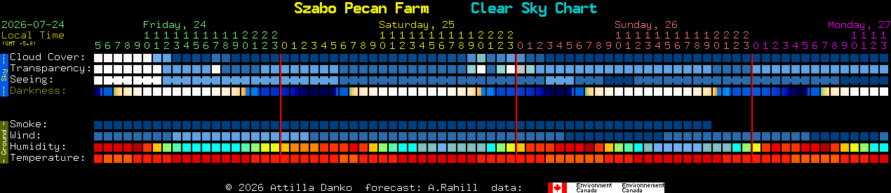 Current forecast for Szabo Pecan Farm Clear Sky Chart