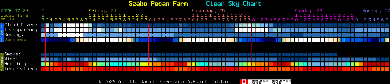 Current forecast for Szabo Pecan Farm Clear Sky Chart