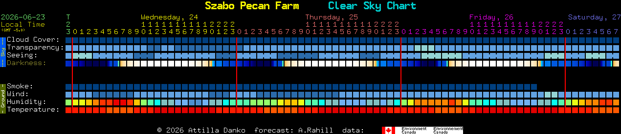 Current forecast for Szabo Pecan Farm Clear Sky Chart