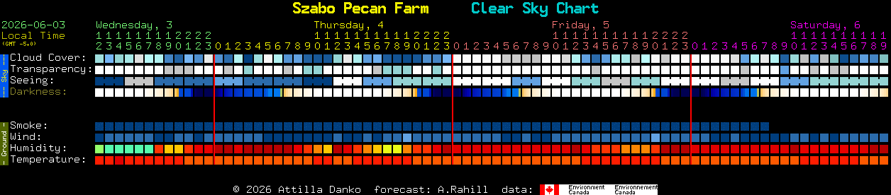 Current forecast for Szabo Pecan Farm Clear Sky Chart