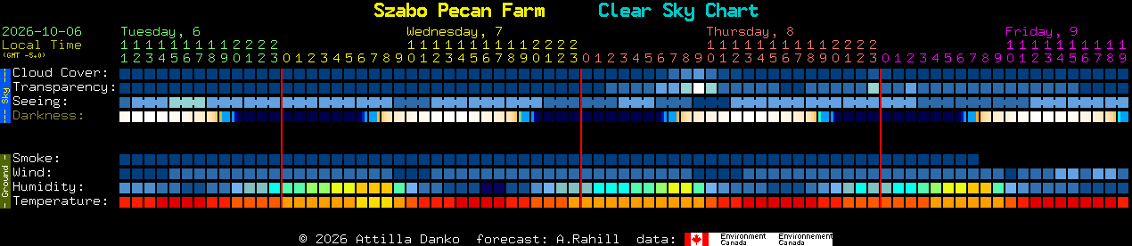 Current forecast for Szabo Pecan Farm Clear Sky Chart