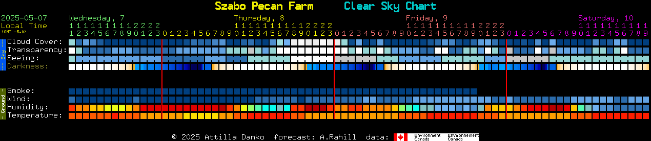 Current forecast for Szabo Pecan Farm Clear Sky Chart