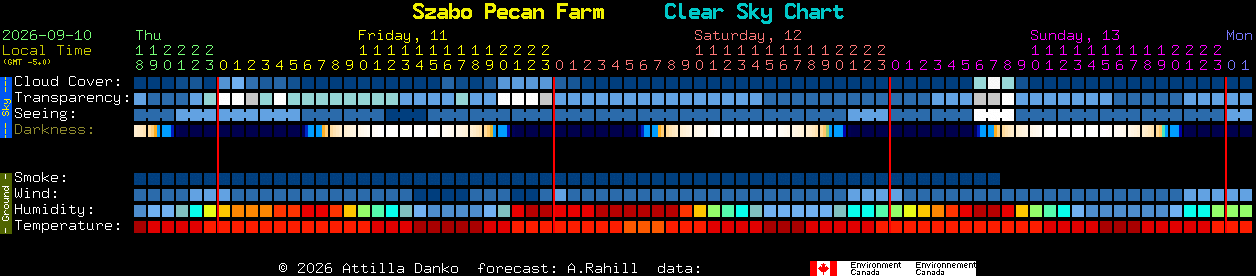 Current forecast for Szabo Pecan Farm Clear Sky Chart