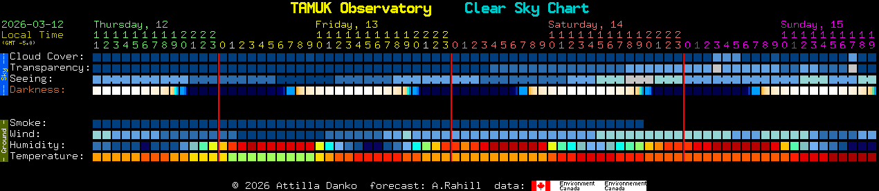 Current forecast for TAMUK Observatory Clear Sky Chart
