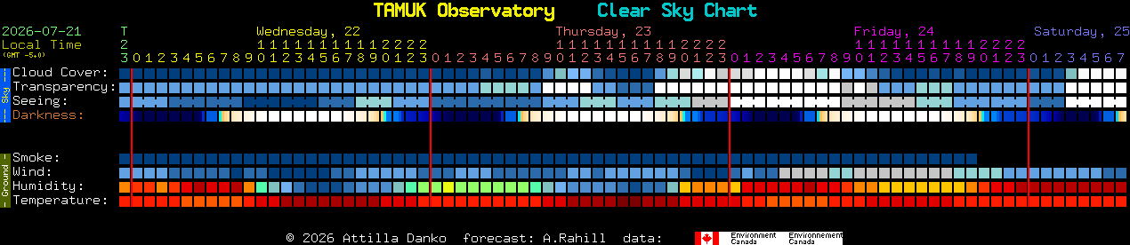 Current forecast for TAMUK Observatory Clear Sky Chart