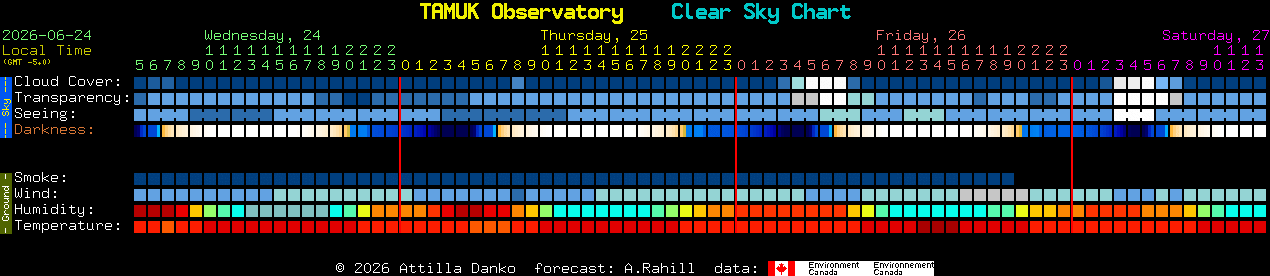 Current forecast for TAMUK Observatory Clear Sky Chart