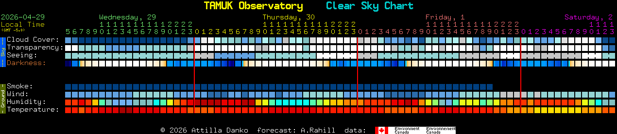 Current forecast for TAMUK Observatory Clear Sky Chart