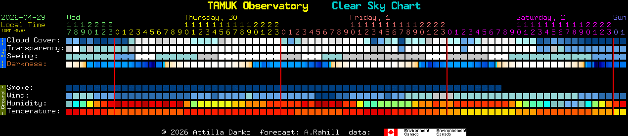 Current forecast for TAMUK Observatory Clear Sky Chart