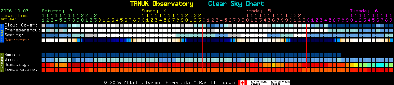 Current forecast for TAMUK Observatory Clear Sky Chart