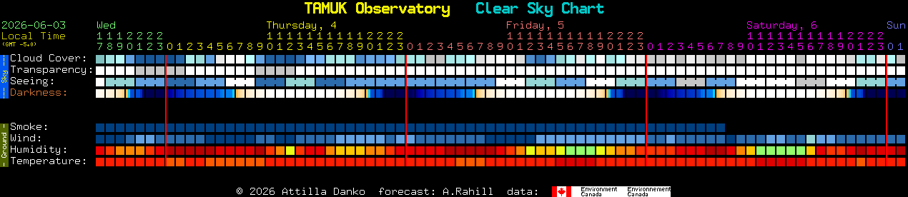Current forecast for TAMUK Observatory Clear Sky Chart