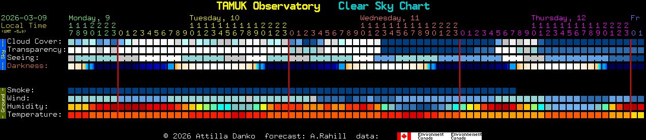 Current forecast for TAMUK Observatory Clear Sky Chart