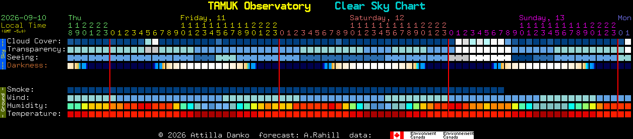 Current forecast for TAMUK Observatory Clear Sky Chart
