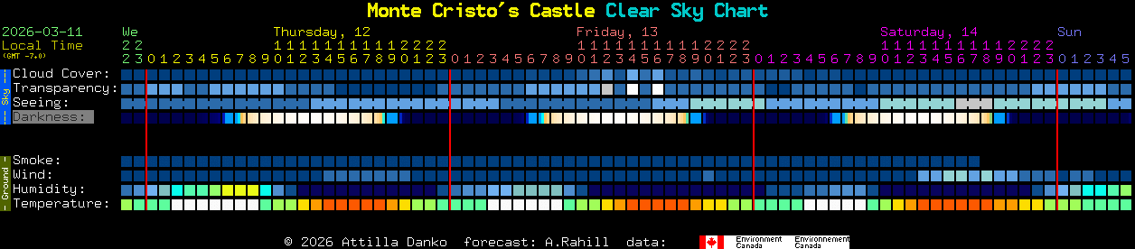 Current forecast for Monte Cristo's Castle Clear Sky Chart