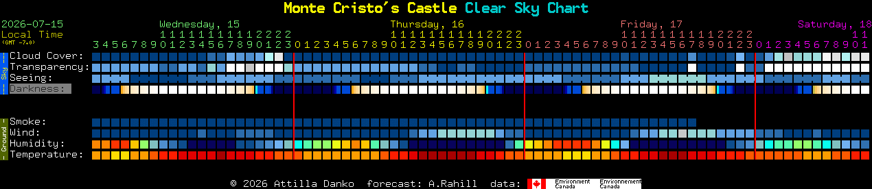 Current forecast for Monte Cristo's Castle Clear Sky Chart