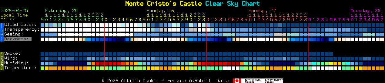 Current forecast for Monte Cristo's Castle Clear Sky Chart