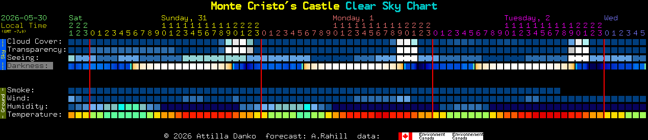 Current forecast for Monte Cristo's Castle Clear Sky Chart
