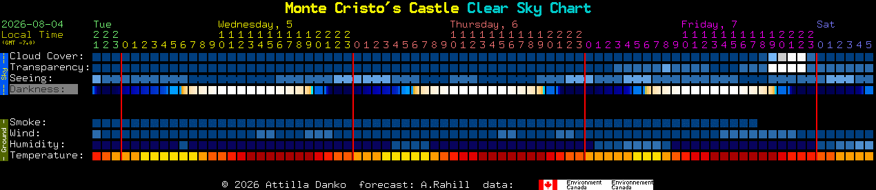 Current forecast for Monte Cristo's Castle Clear Sky Chart