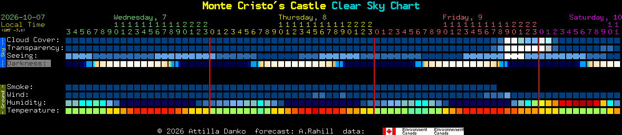 Current forecast for Monte Cristo's Castle Clear Sky Chart